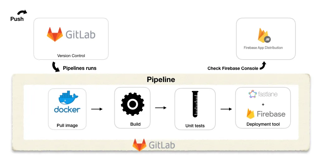 DevOps Understanding and applying CI/CD pipeline for Android developers 🚀Part 1